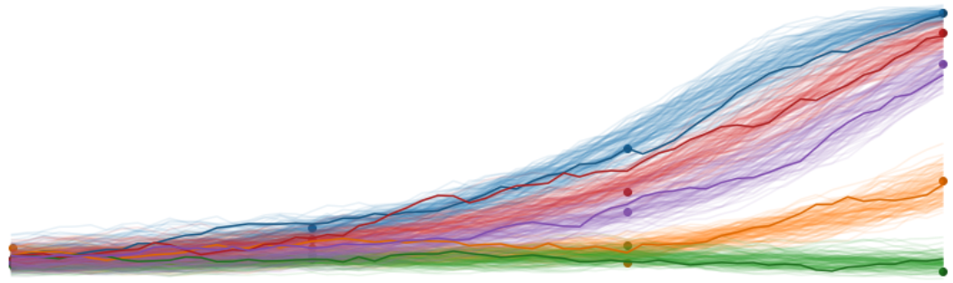 Estimated allele-frequency trajectories over the generations of the experiment, each color family a different variant; the fan of trajectories reflects the uncertainty the model carries.